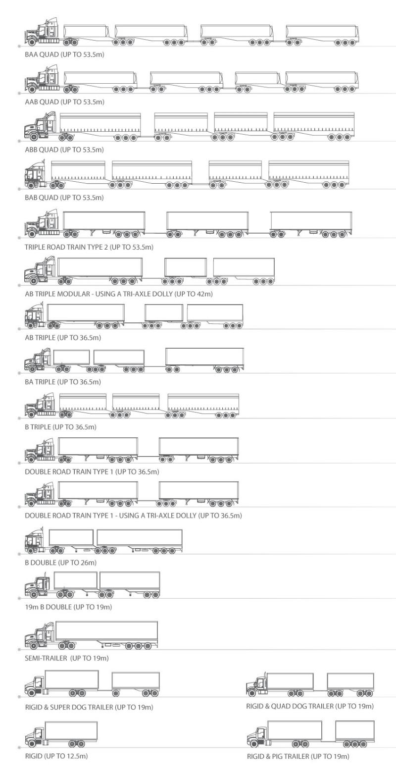 Australian Heavy Vehicle Configurations